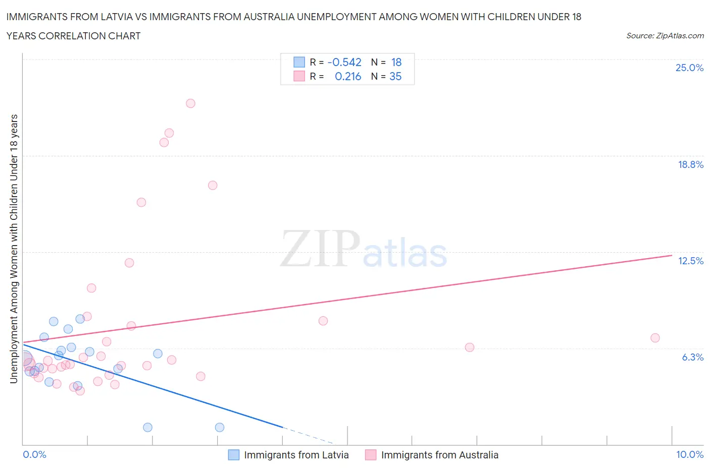 Immigrants from Latvia vs Immigrants from Australia Unemployment Among Women with Children Under 18 years