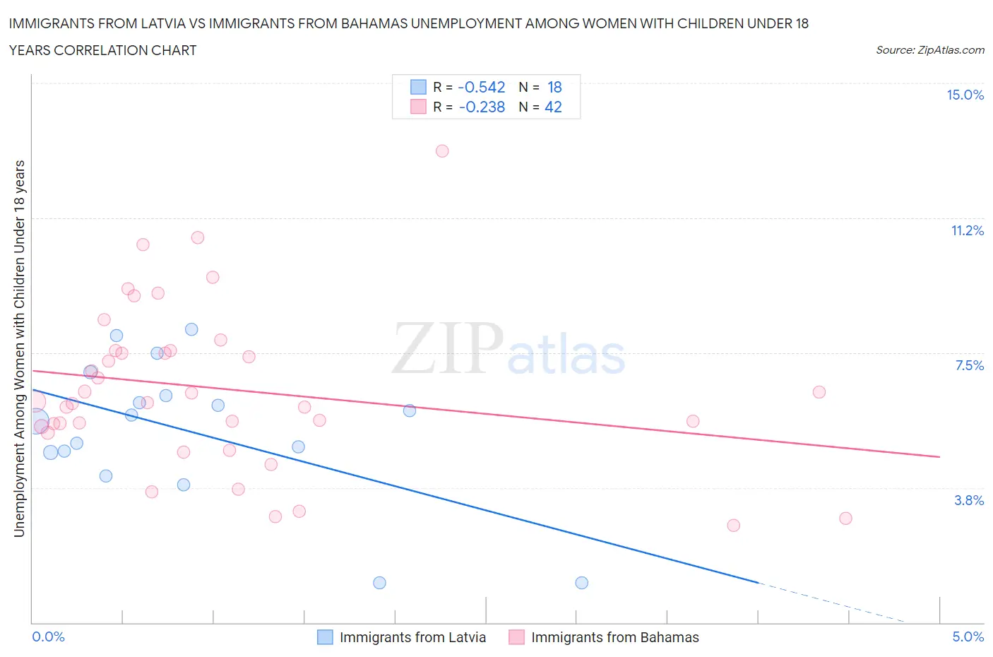 Immigrants from Latvia vs Immigrants from Bahamas Unemployment Among Women with Children Under 18 years