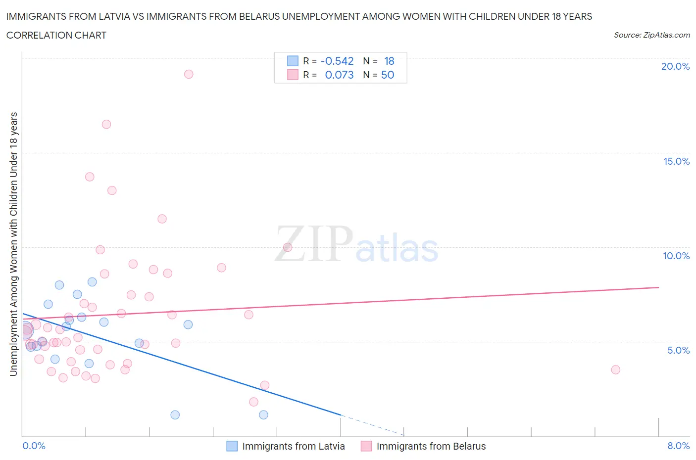 Immigrants from Latvia vs Immigrants from Belarus Unemployment Among Women with Children Under 18 years