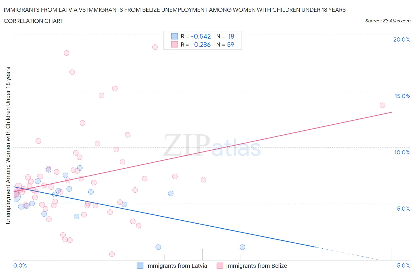 Immigrants from Latvia vs Immigrants from Belize Unemployment Among Women with Children Under 18 years