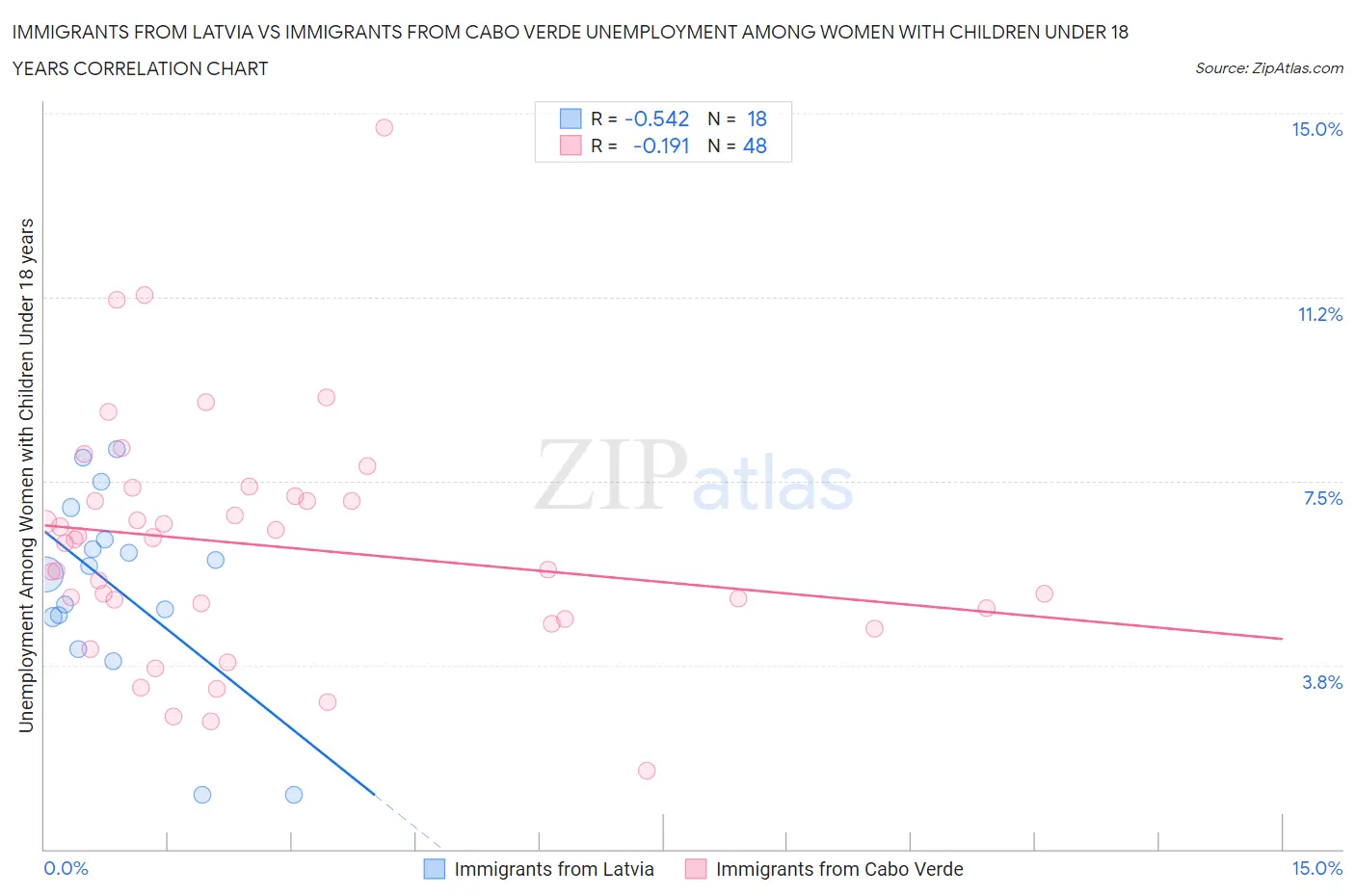 Immigrants from Latvia vs Immigrants from Cabo Verde Unemployment Among Women with Children Under 18 years