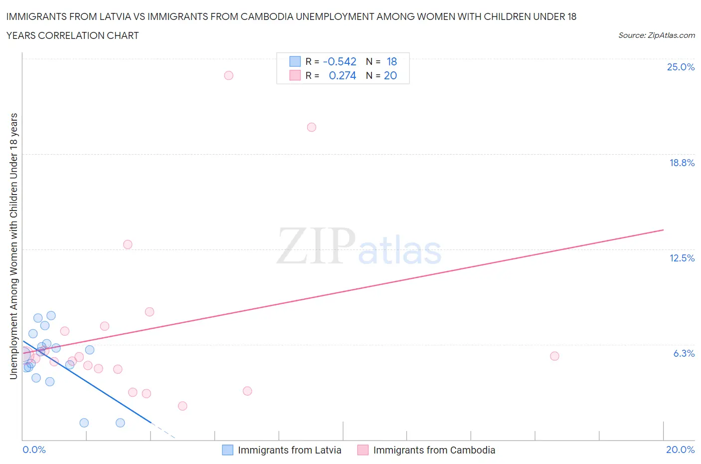 Immigrants from Latvia vs Immigrants from Cambodia Unemployment Among Women with Children Under 18 years