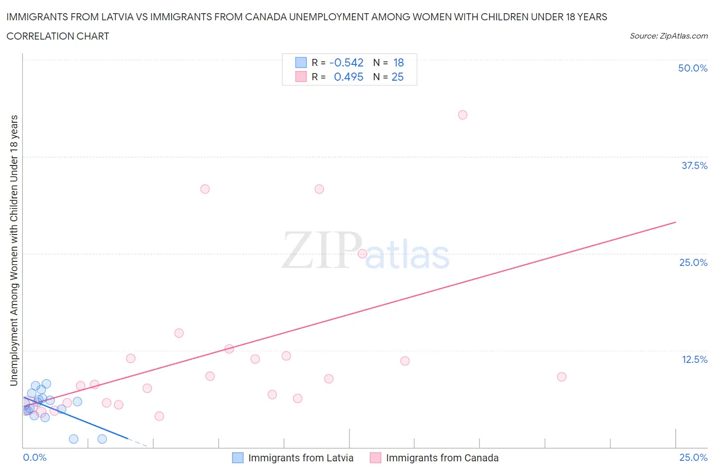 Immigrants from Latvia vs Immigrants from Canada Unemployment Among Women with Children Under 18 years