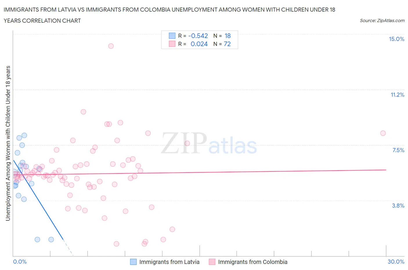 Immigrants from Latvia vs Immigrants from Colombia Unemployment Among Women with Children Under 18 years