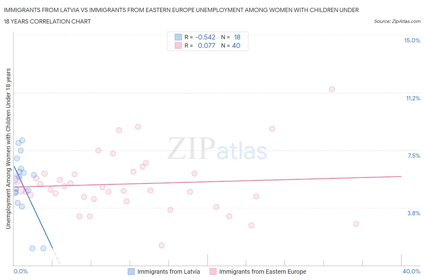Immigrants from Latvia vs Immigrants from Eastern Europe Unemployment Among Women with Children Under 18 years