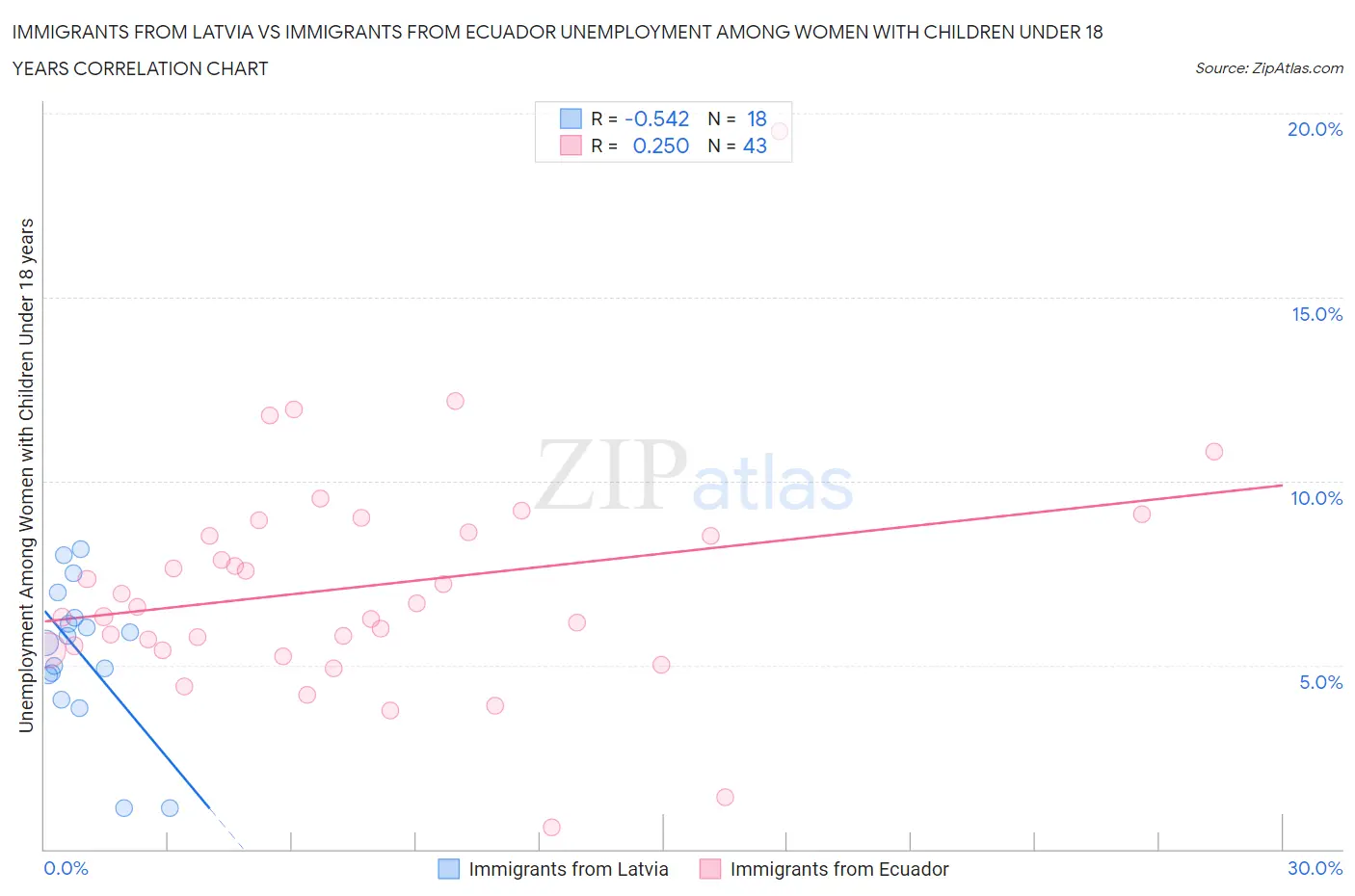 Immigrants from Latvia vs Immigrants from Ecuador Unemployment Among Women with Children Under 18 years