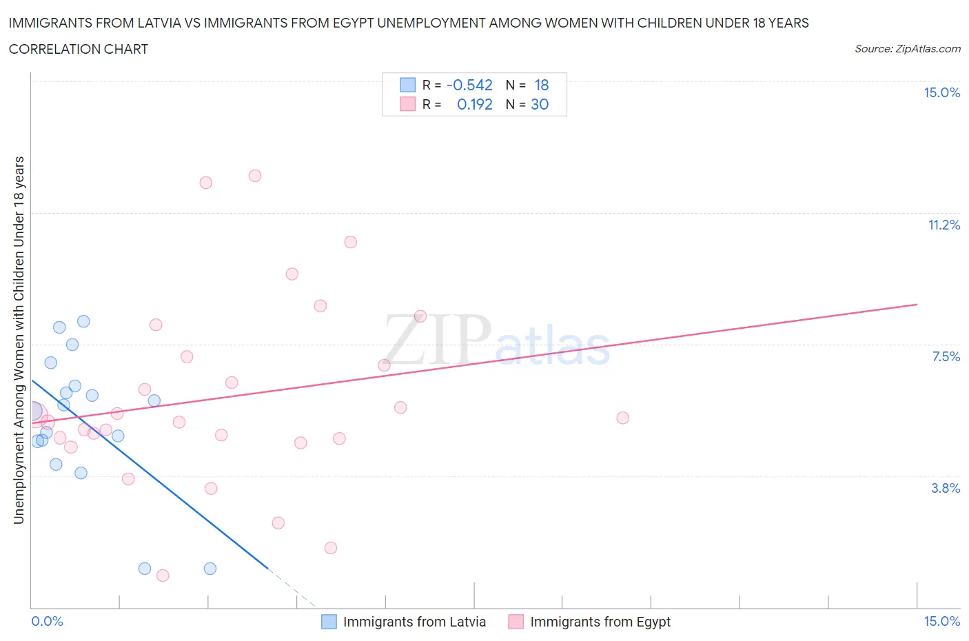Immigrants from Latvia vs Immigrants from Egypt Unemployment Among Women with Children Under 18 years