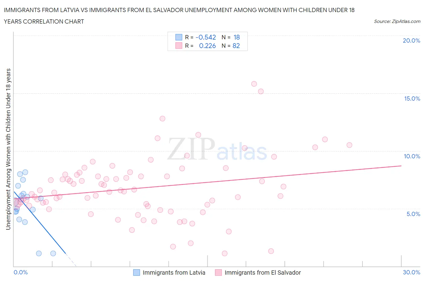Immigrants from Latvia vs Immigrants from El Salvador Unemployment Among Women with Children Under 18 years