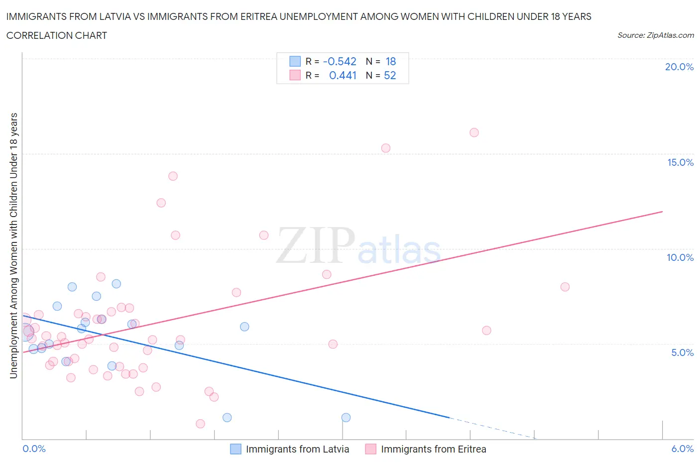 Immigrants from Latvia vs Immigrants from Eritrea Unemployment Among Women with Children Under 18 years