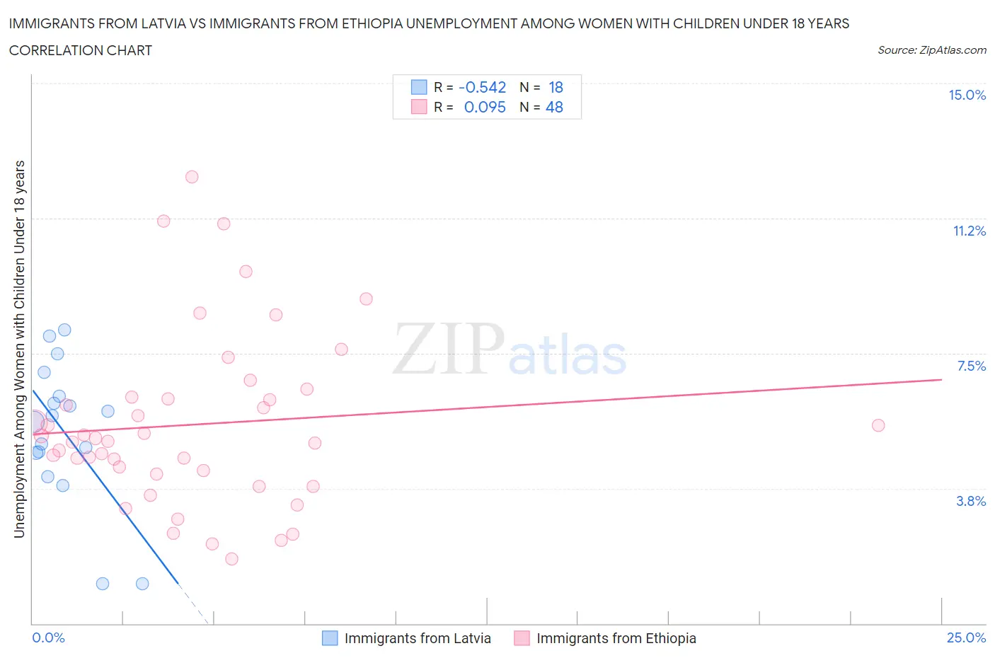 Immigrants from Latvia vs Immigrants from Ethiopia Unemployment Among Women with Children Under 18 years