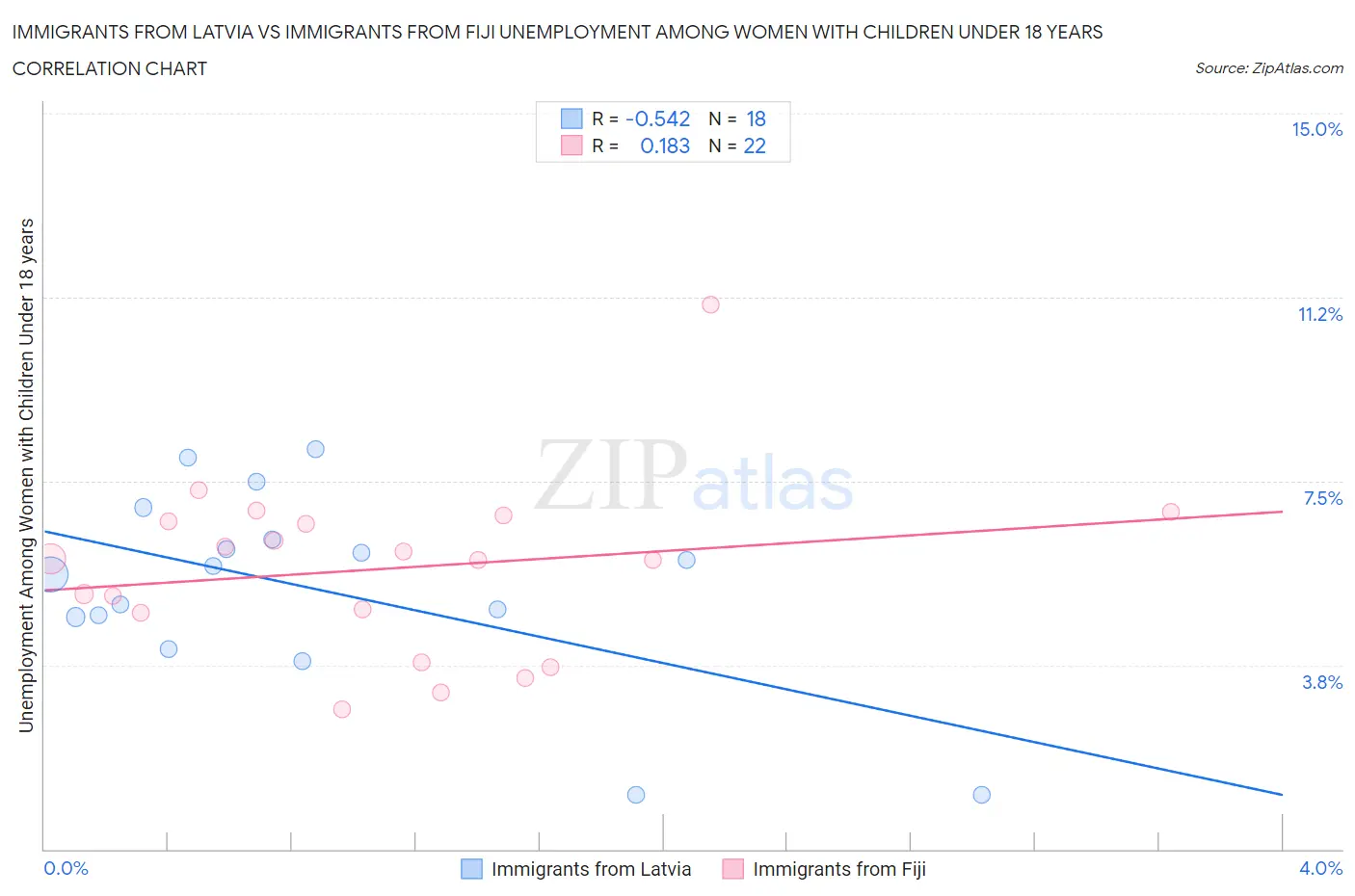 Immigrants from Latvia vs Immigrants from Fiji Unemployment Among Women with Children Under 18 years