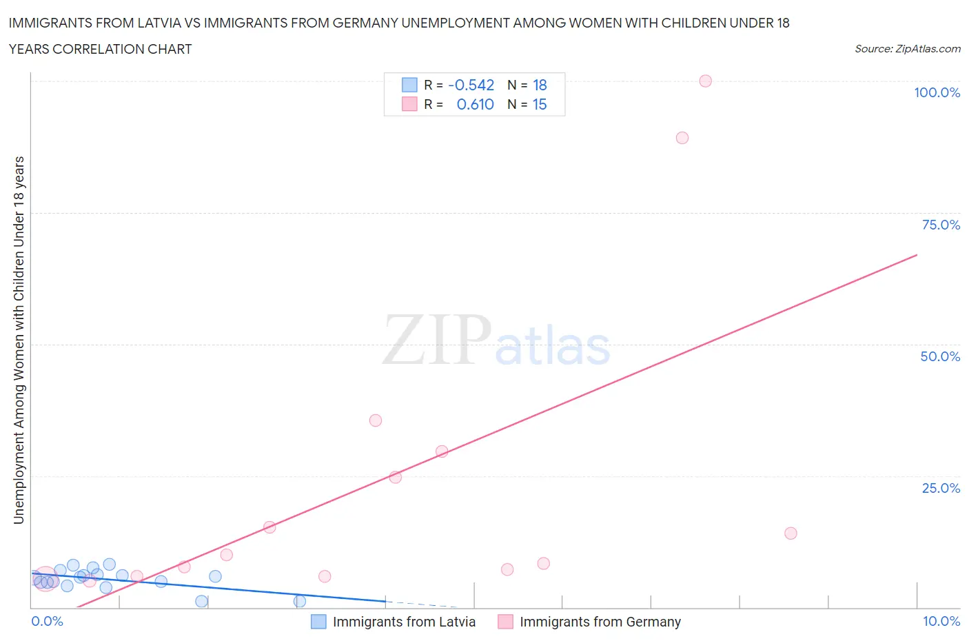 Immigrants from Latvia vs Immigrants from Germany Unemployment Among Women with Children Under 18 years