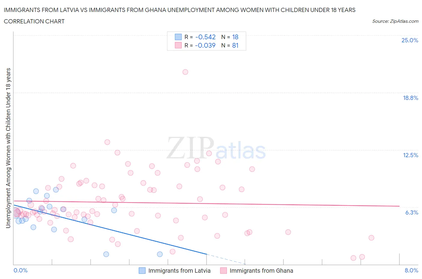 Immigrants from Latvia vs Immigrants from Ghana Unemployment Among Women with Children Under 18 years