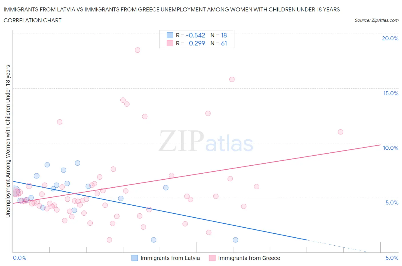 Immigrants from Latvia vs Immigrants from Greece Unemployment Among Women with Children Under 18 years