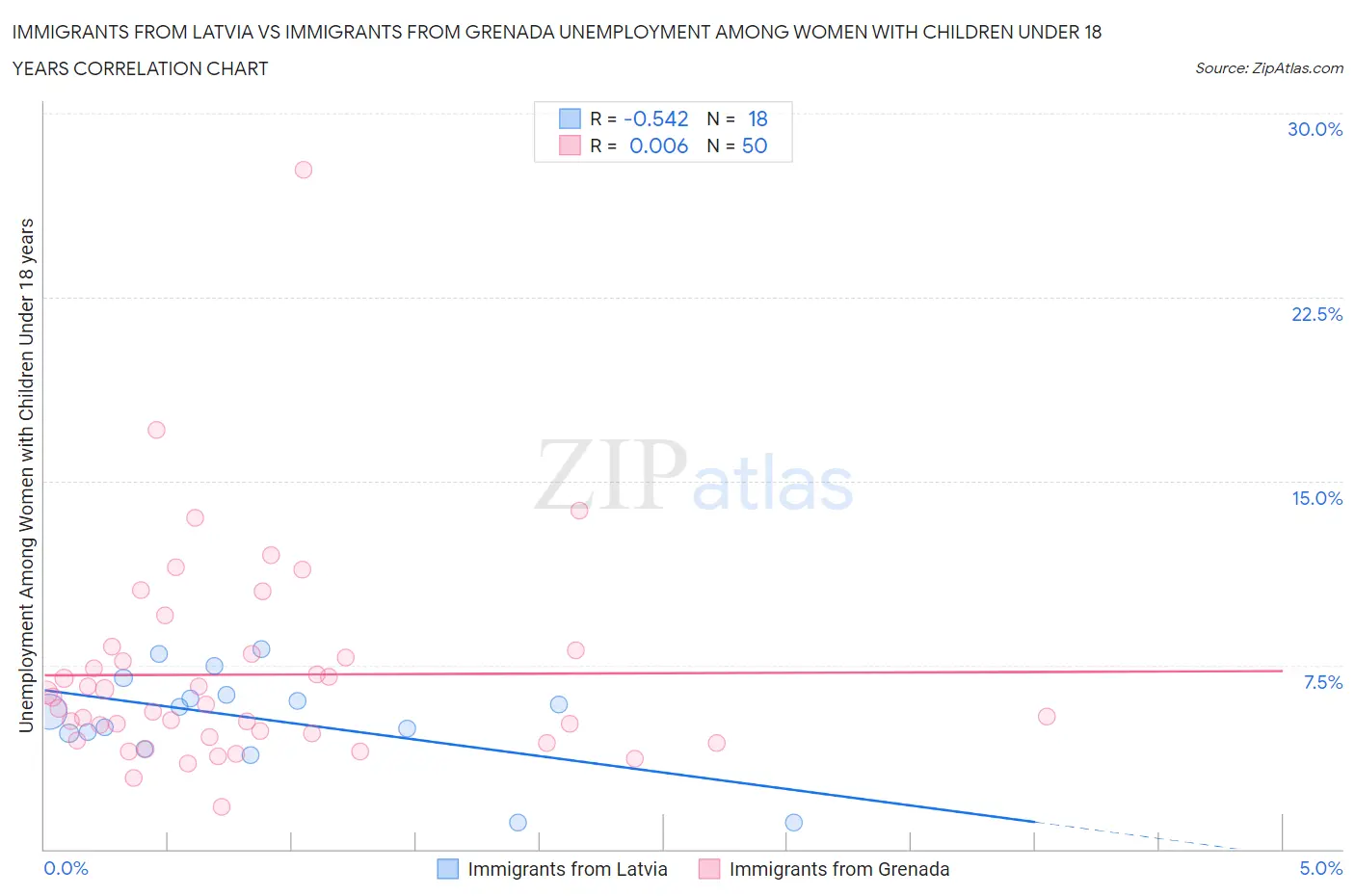 Immigrants from Latvia vs Immigrants from Grenada Unemployment Among Women with Children Under 18 years