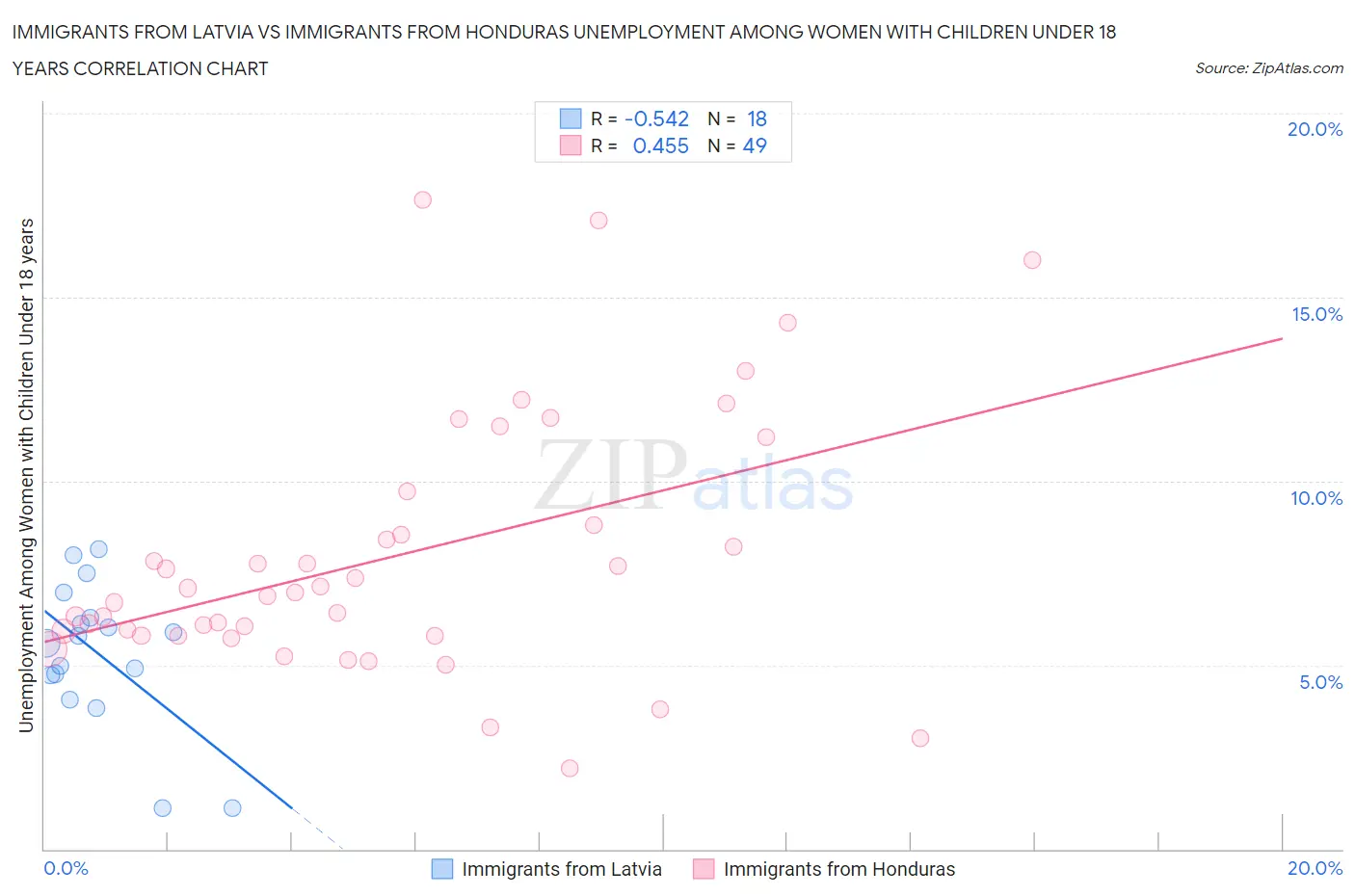 Immigrants from Latvia vs Immigrants from Honduras Unemployment Among Women with Children Under 18 years