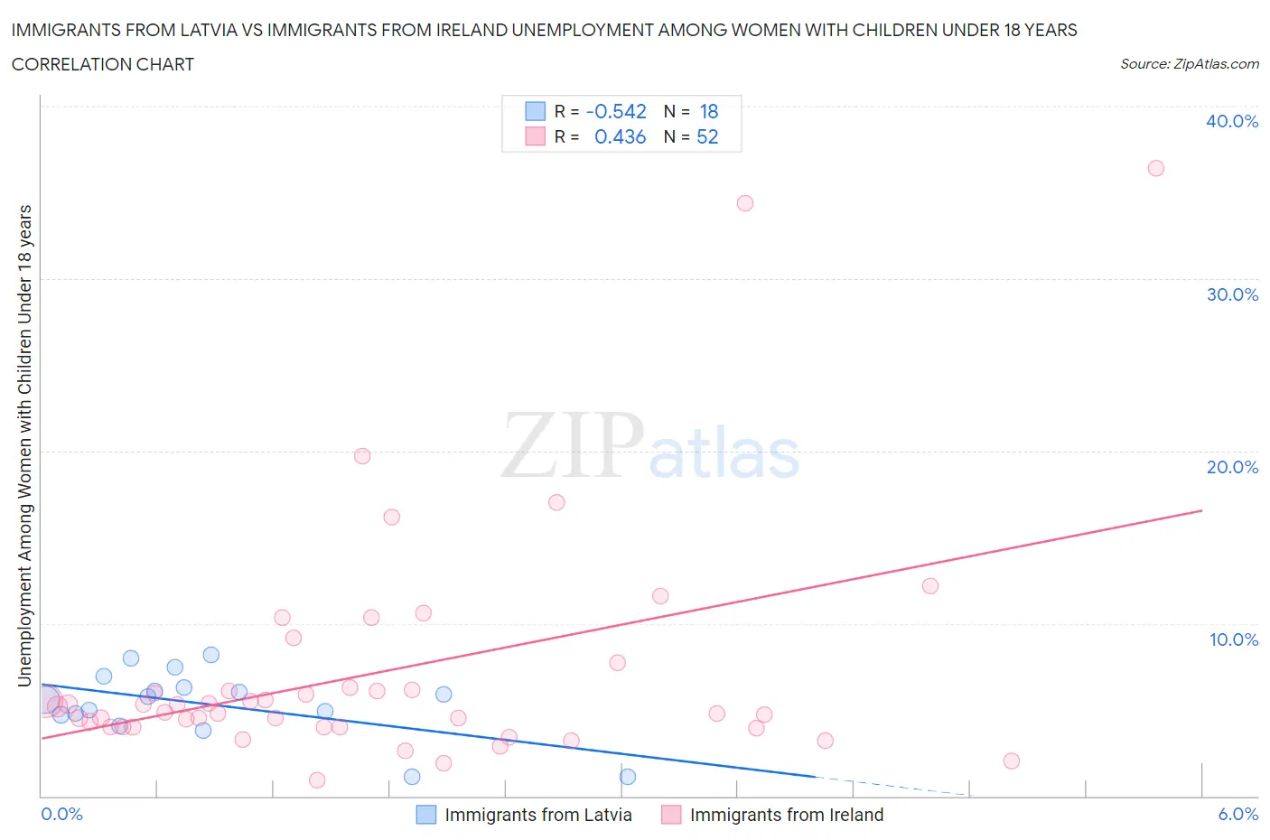 Immigrants from Latvia vs Immigrants from Ireland Unemployment Among Women with Children Under 18 years