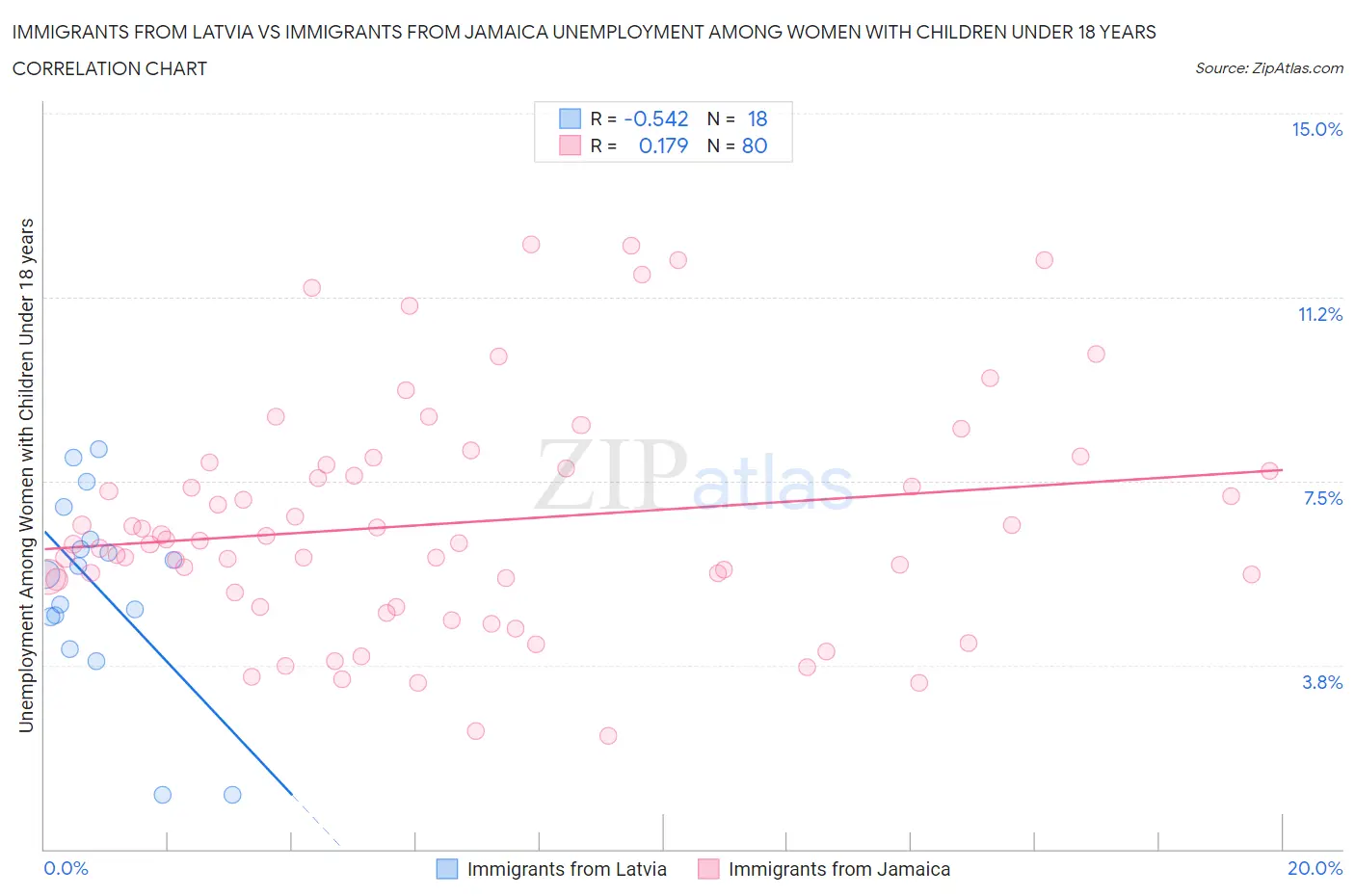 Immigrants from Latvia vs Immigrants from Jamaica Unemployment Among Women with Children Under 18 years