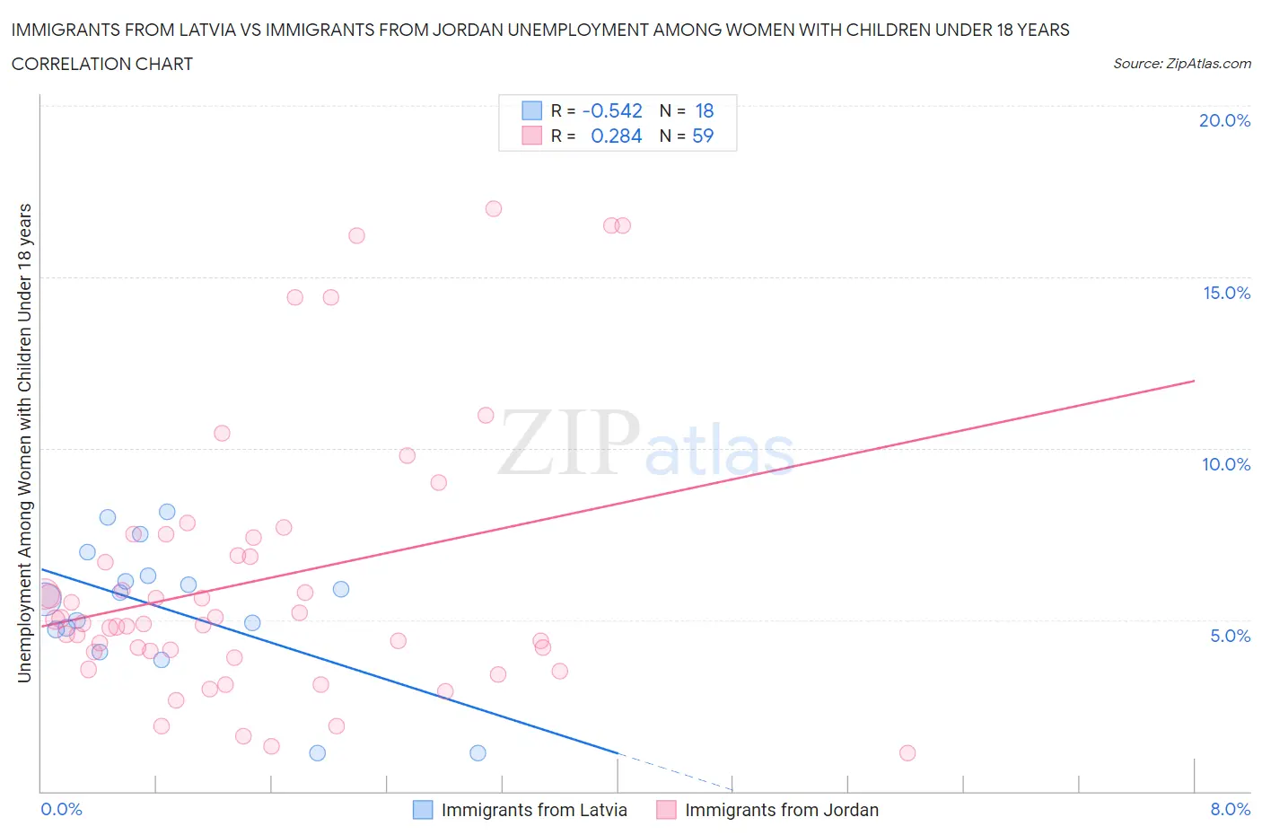 Immigrants from Latvia vs Immigrants from Jordan Unemployment Among Women with Children Under 18 years