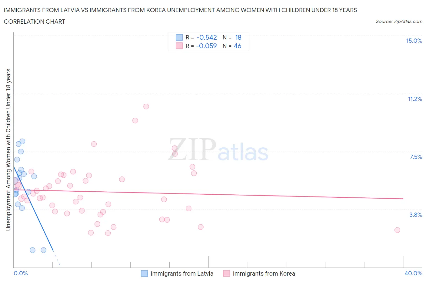 Immigrants from Latvia vs Immigrants from Korea Unemployment Among Women with Children Under 18 years