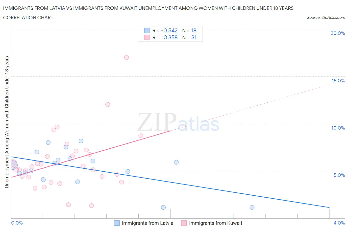 Immigrants from Latvia vs Immigrants from Kuwait Unemployment Among Women with Children Under 18 years