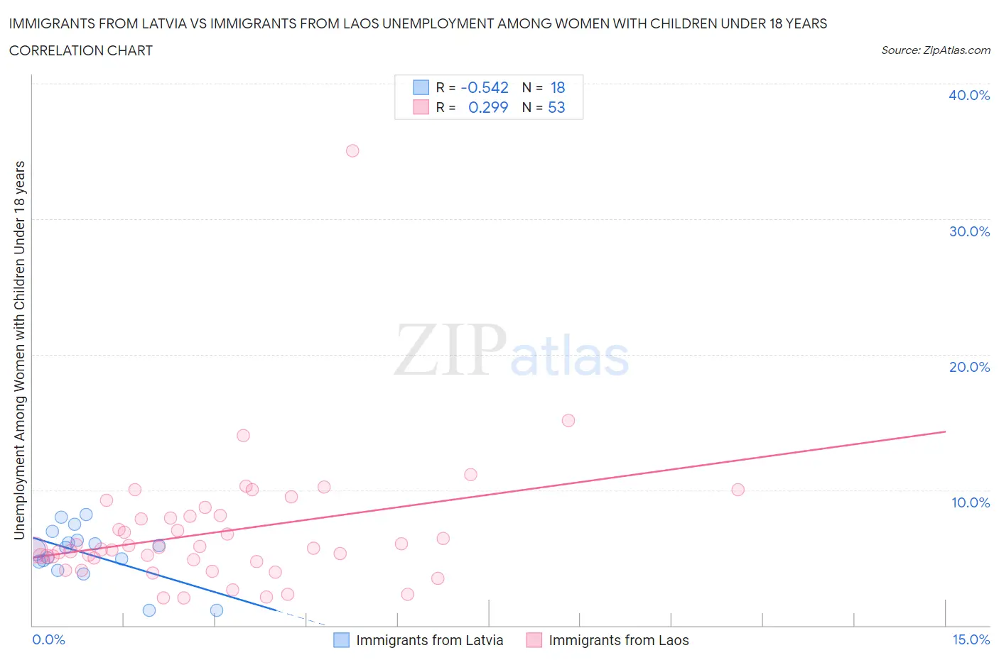 Immigrants from Latvia vs Immigrants from Laos Unemployment Among Women with Children Under 18 years