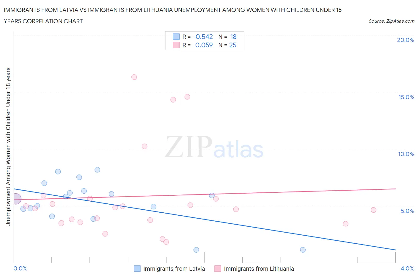 Immigrants from Latvia vs Immigrants from Lithuania Unemployment Among Women with Children Under 18 years