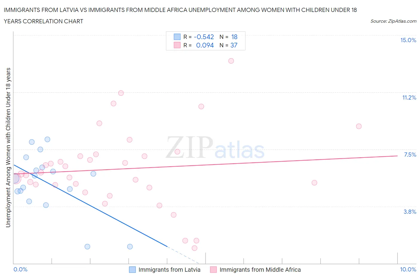 Immigrants from Latvia vs Immigrants from Middle Africa Unemployment Among Women with Children Under 18 years