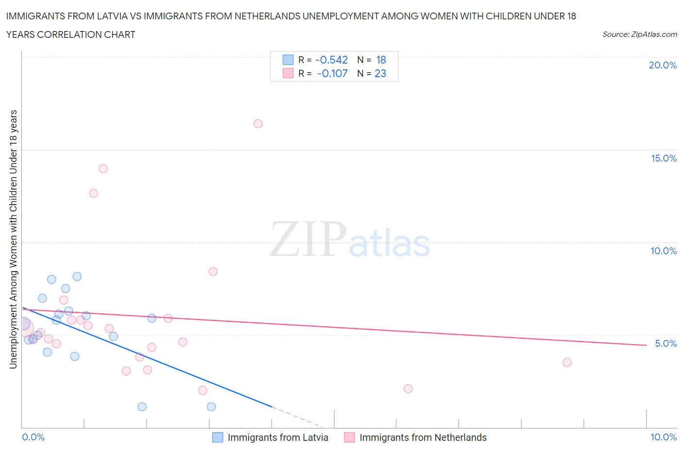 Immigrants from Latvia vs Immigrants from Netherlands Unemployment Among Women with Children Under 18 years