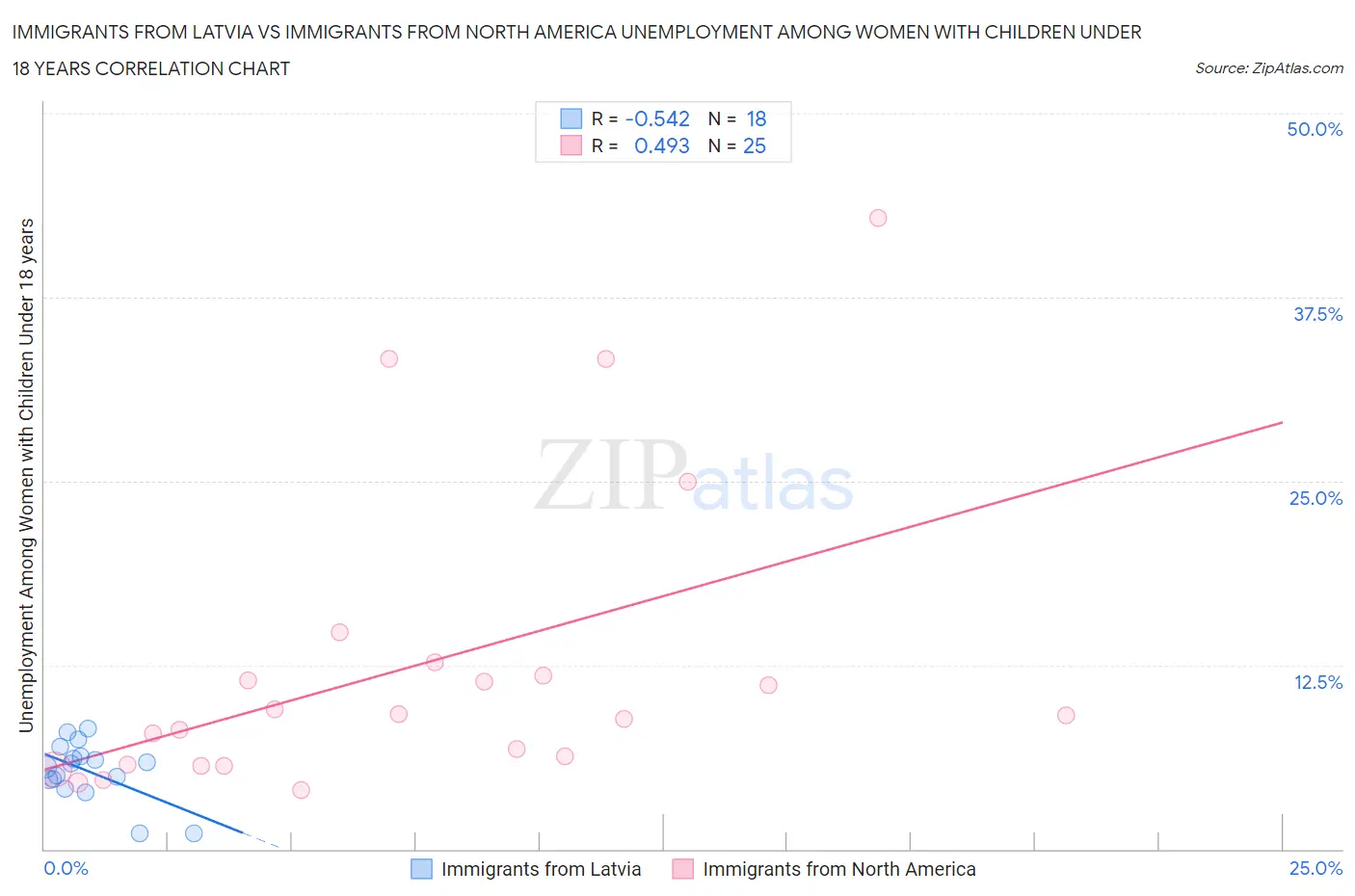 Immigrants from Latvia vs Immigrants from North America Unemployment Among Women with Children Under 18 years