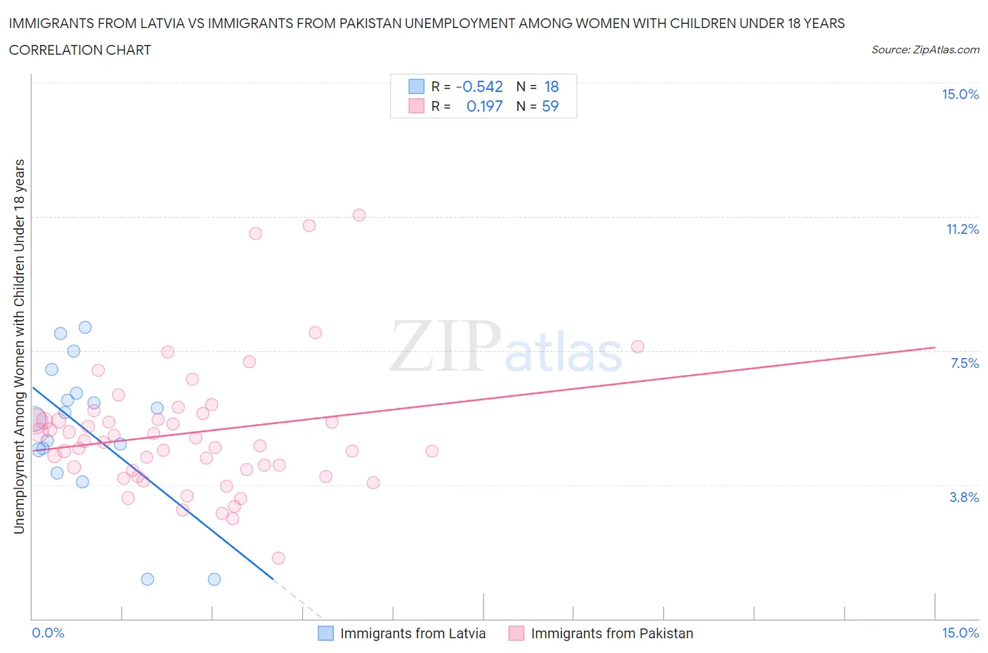 Immigrants from Latvia vs Immigrants from Pakistan Unemployment Among Women with Children Under 18 years