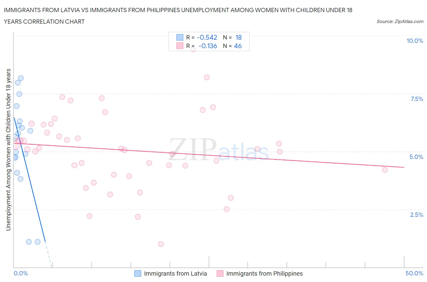 Immigrants from Latvia vs Immigrants from Philippines Unemployment Among Women with Children Under 18 years