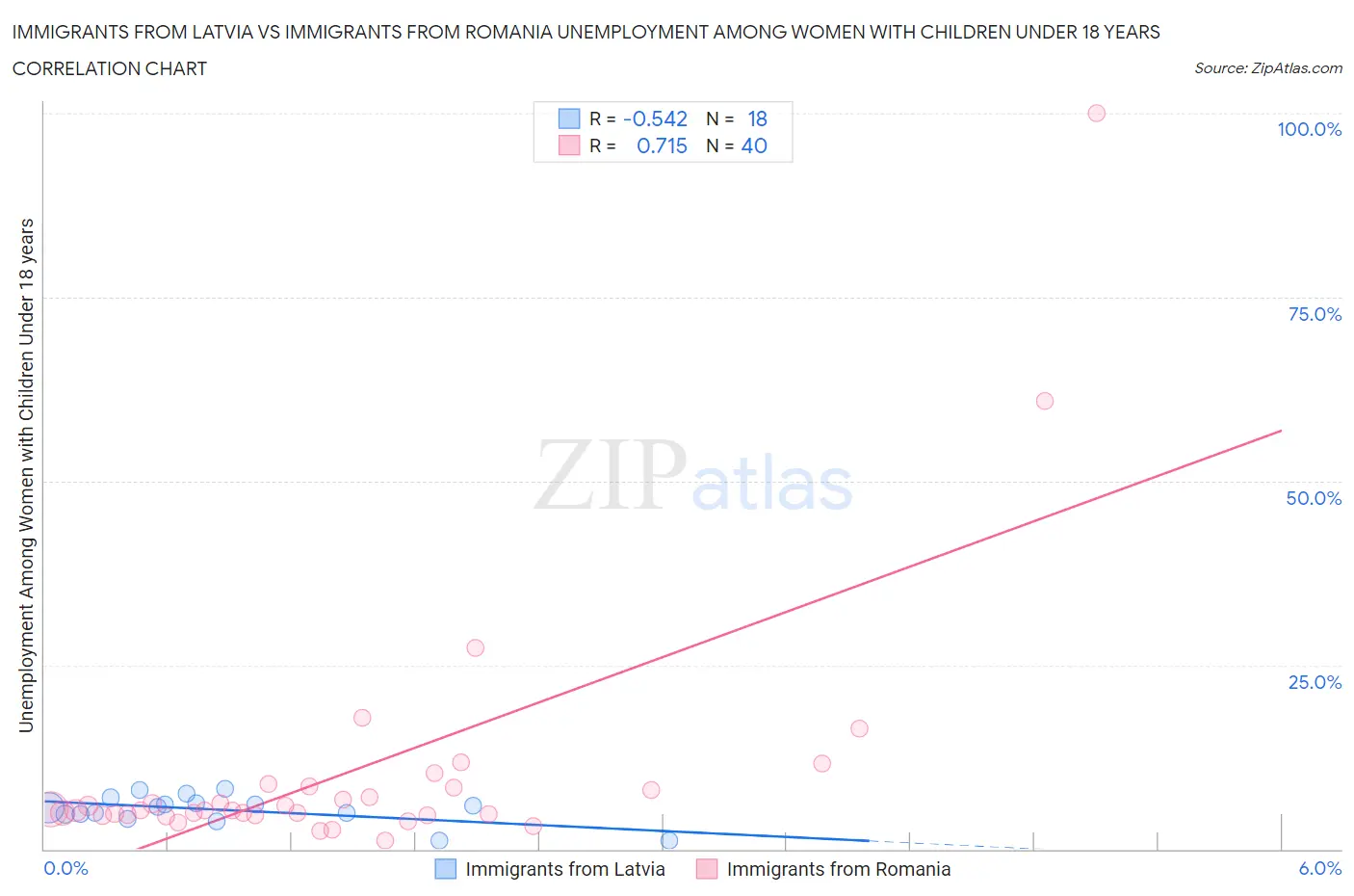 Immigrants from Latvia vs Immigrants from Romania Unemployment Among Women with Children Under 18 years