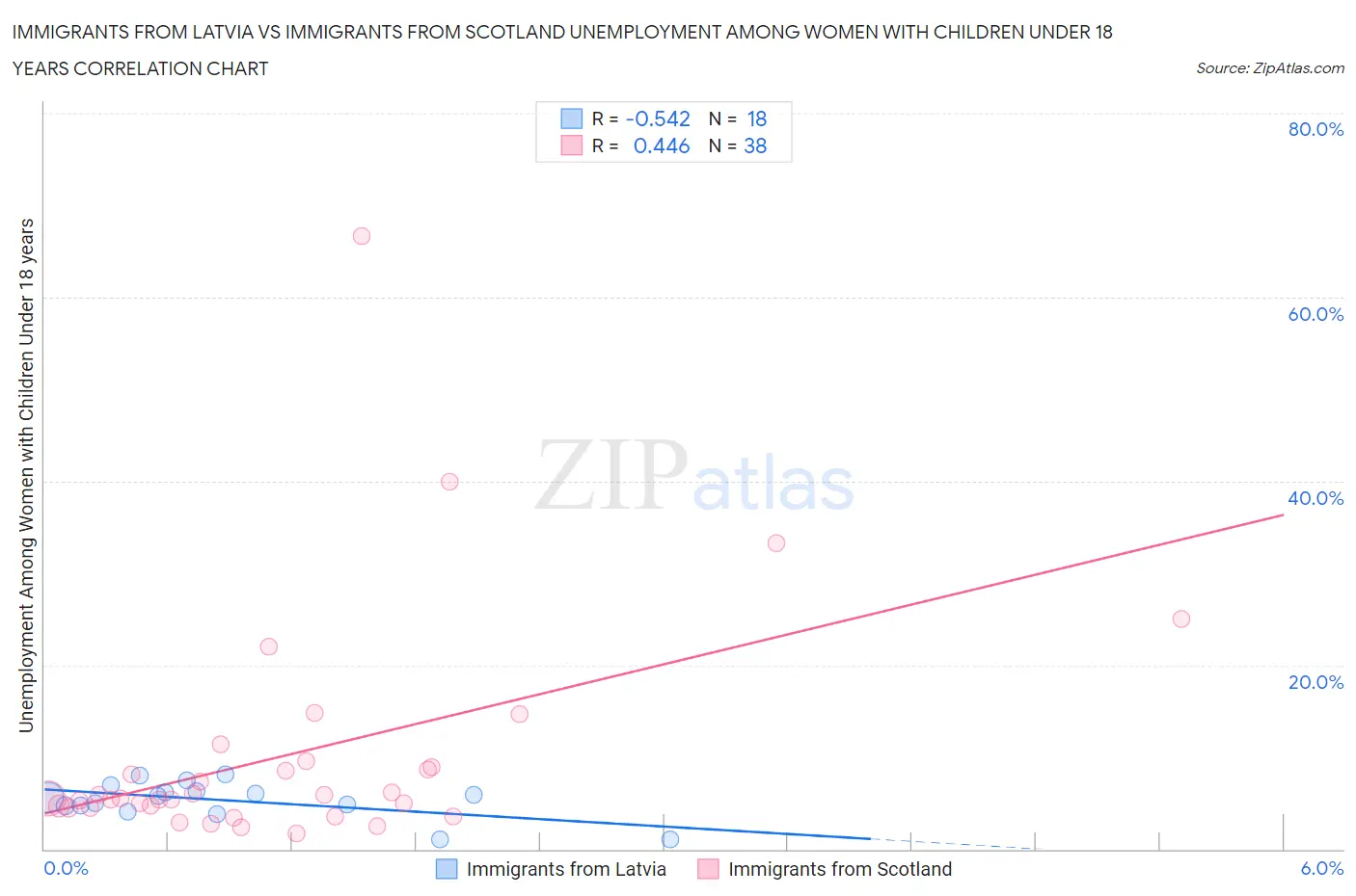 Immigrants from Latvia vs Immigrants from Scotland Unemployment Among Women with Children Under 18 years
