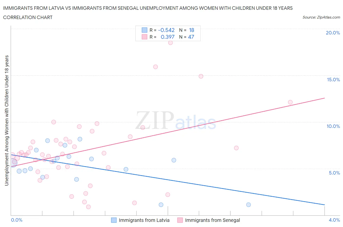 Immigrants from Latvia vs Immigrants from Senegal Unemployment Among Women with Children Under 18 years