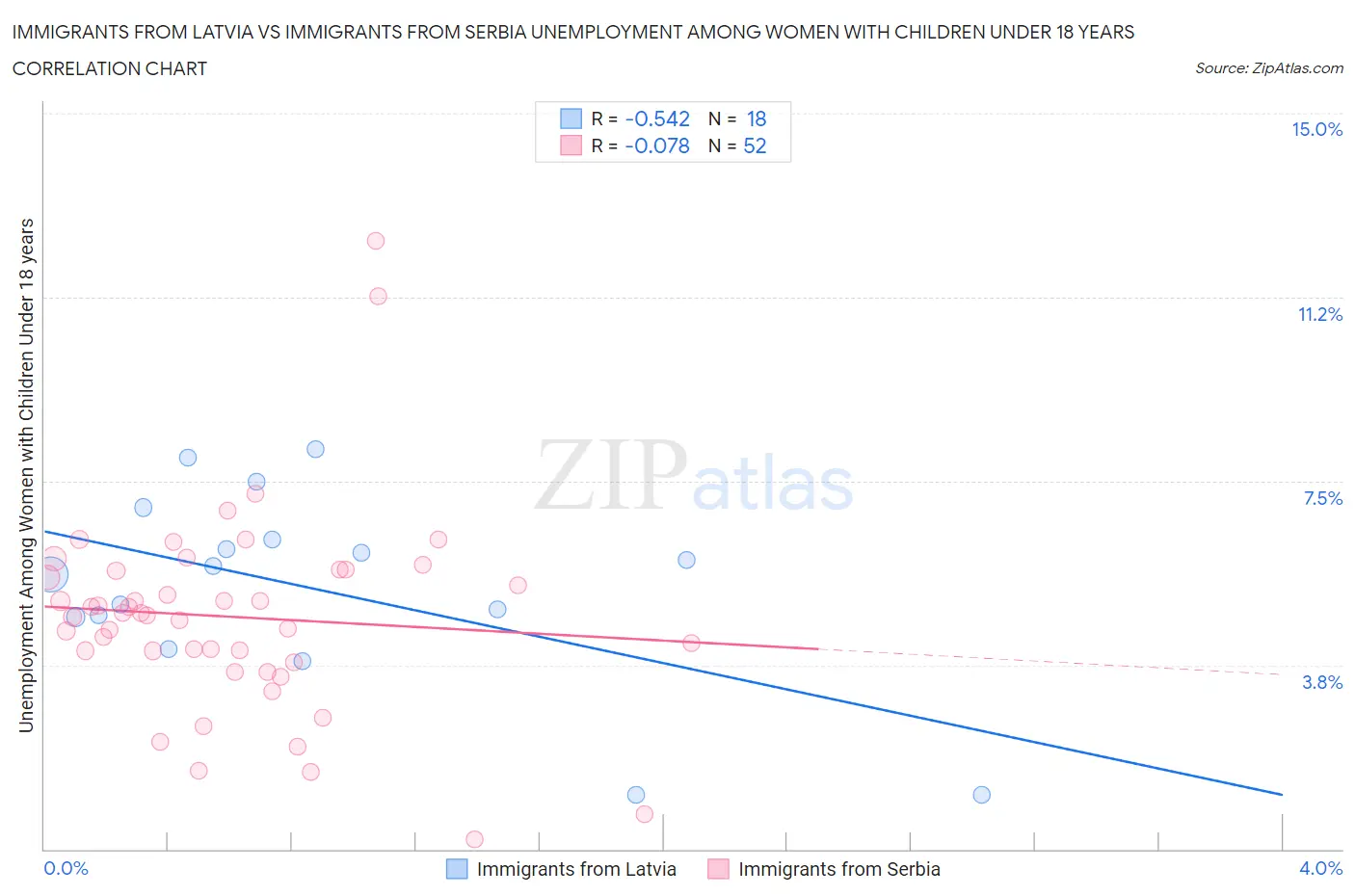 Immigrants from Latvia vs Immigrants from Serbia Unemployment Among Women with Children Under 18 years