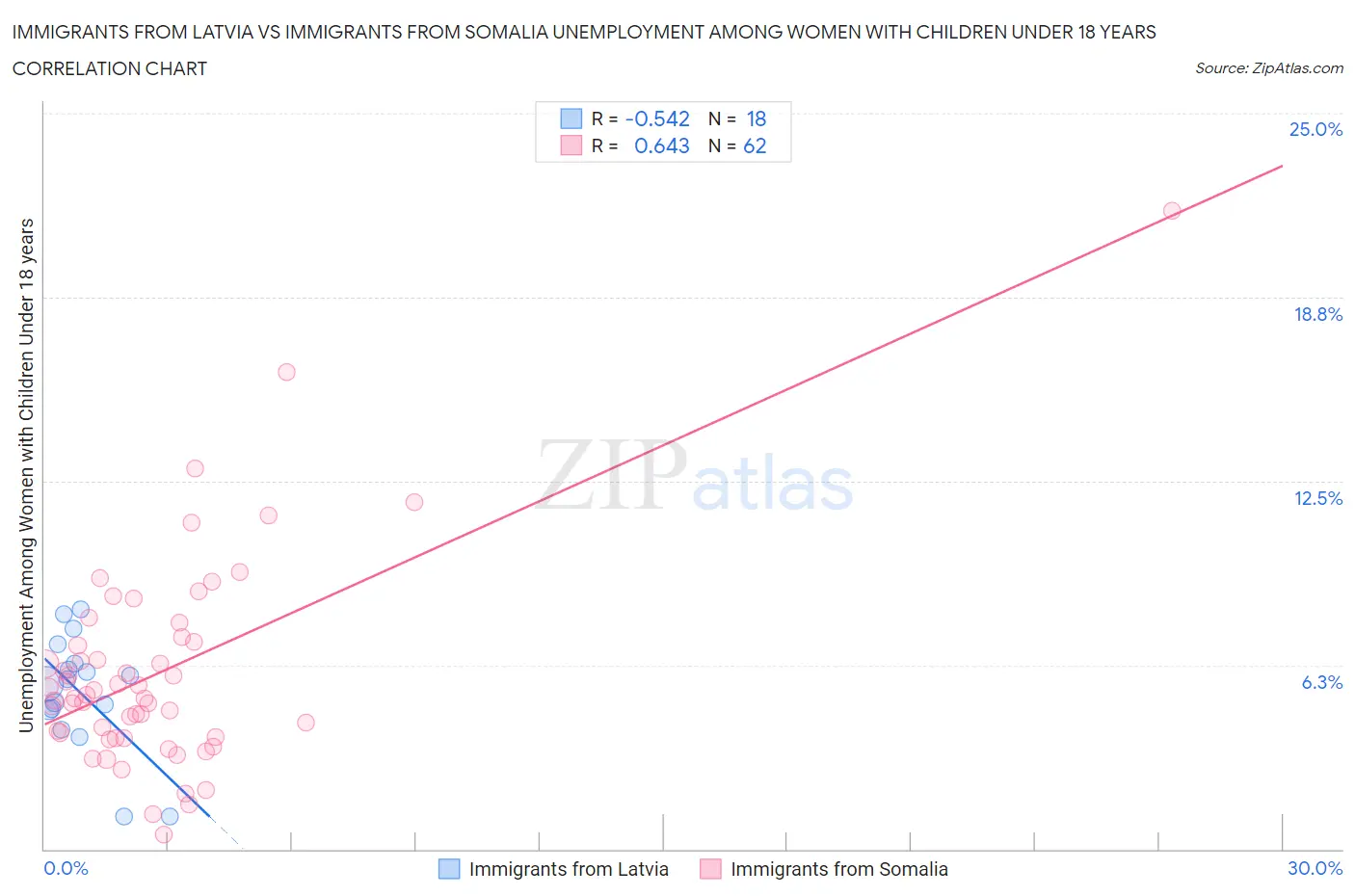 Immigrants from Latvia vs Immigrants from Somalia Unemployment Among Women with Children Under 18 years