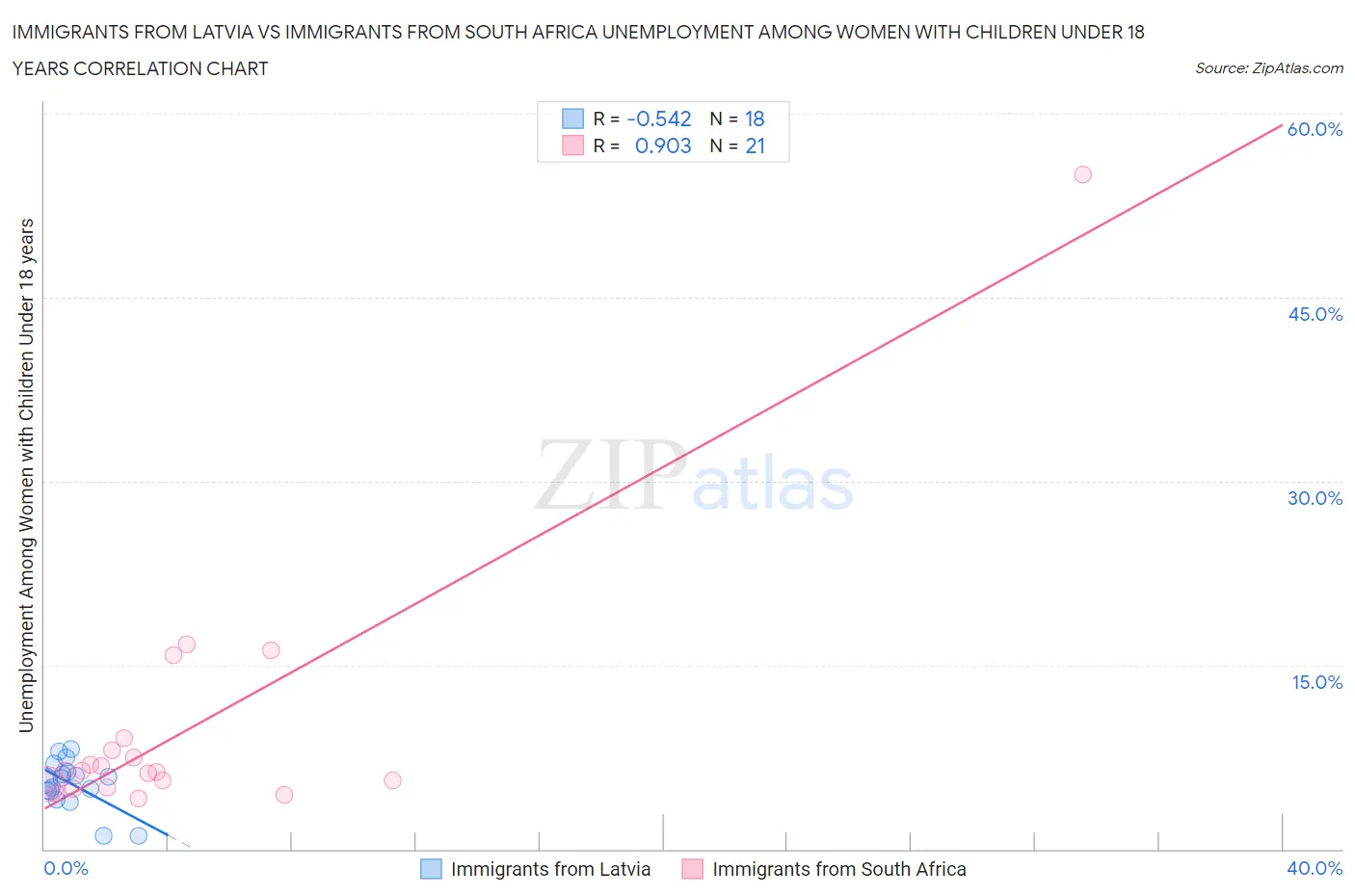 Immigrants from Latvia vs Immigrants from South Africa Unemployment Among Women with Children Under 18 years