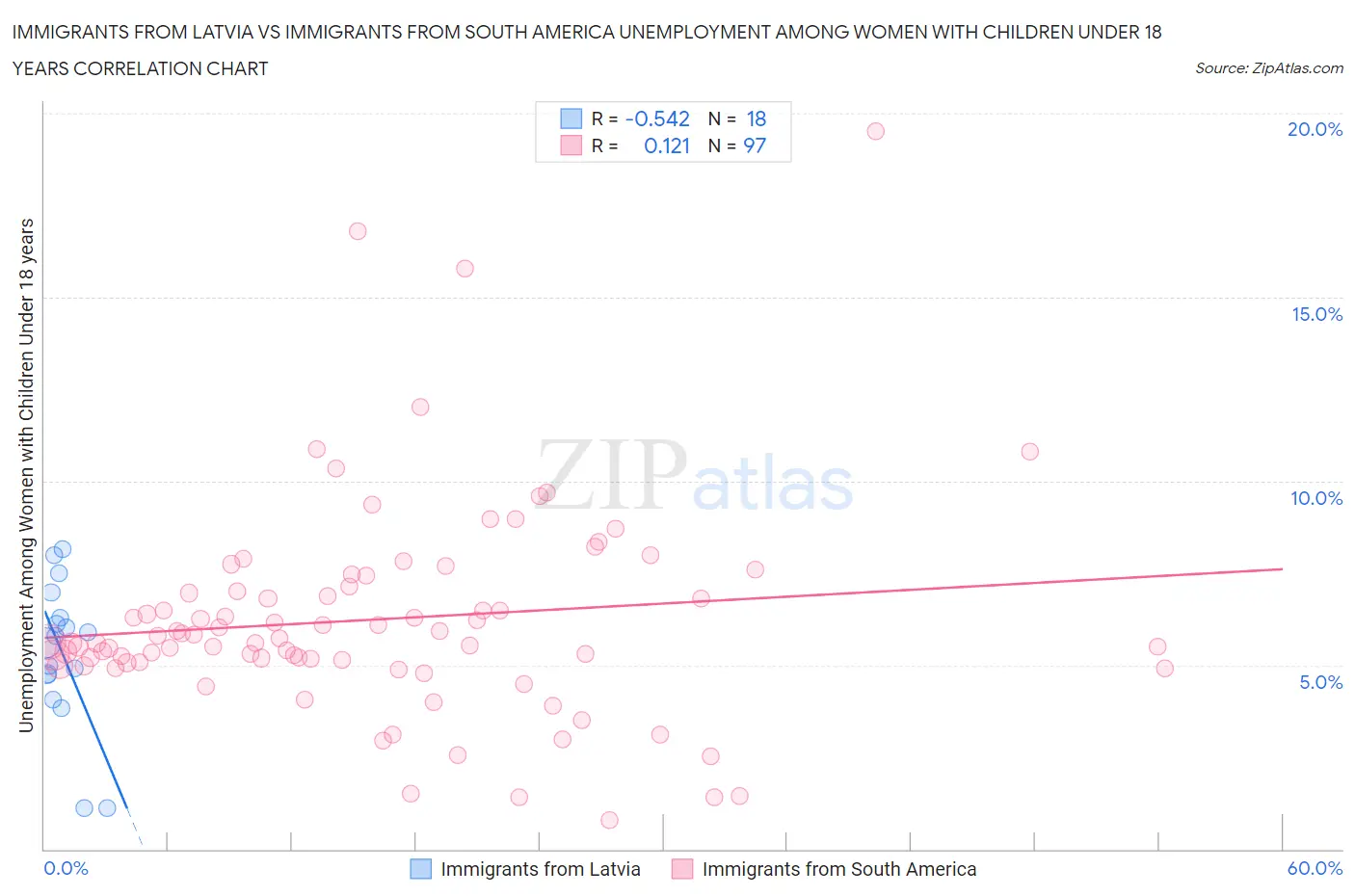 Immigrants from Latvia vs Immigrants from South America Unemployment Among Women with Children Under 18 years