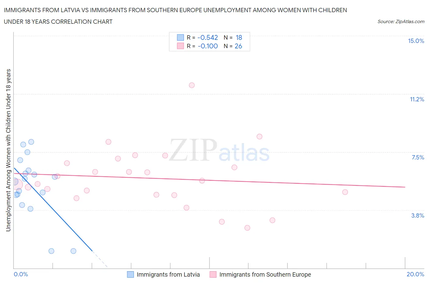 Immigrants from Latvia vs Immigrants from Southern Europe Unemployment Among Women with Children Under 18 years