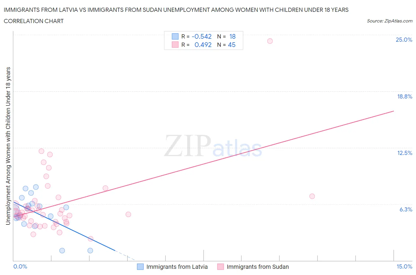 Immigrants from Latvia vs Immigrants from Sudan Unemployment Among Women with Children Under 18 years