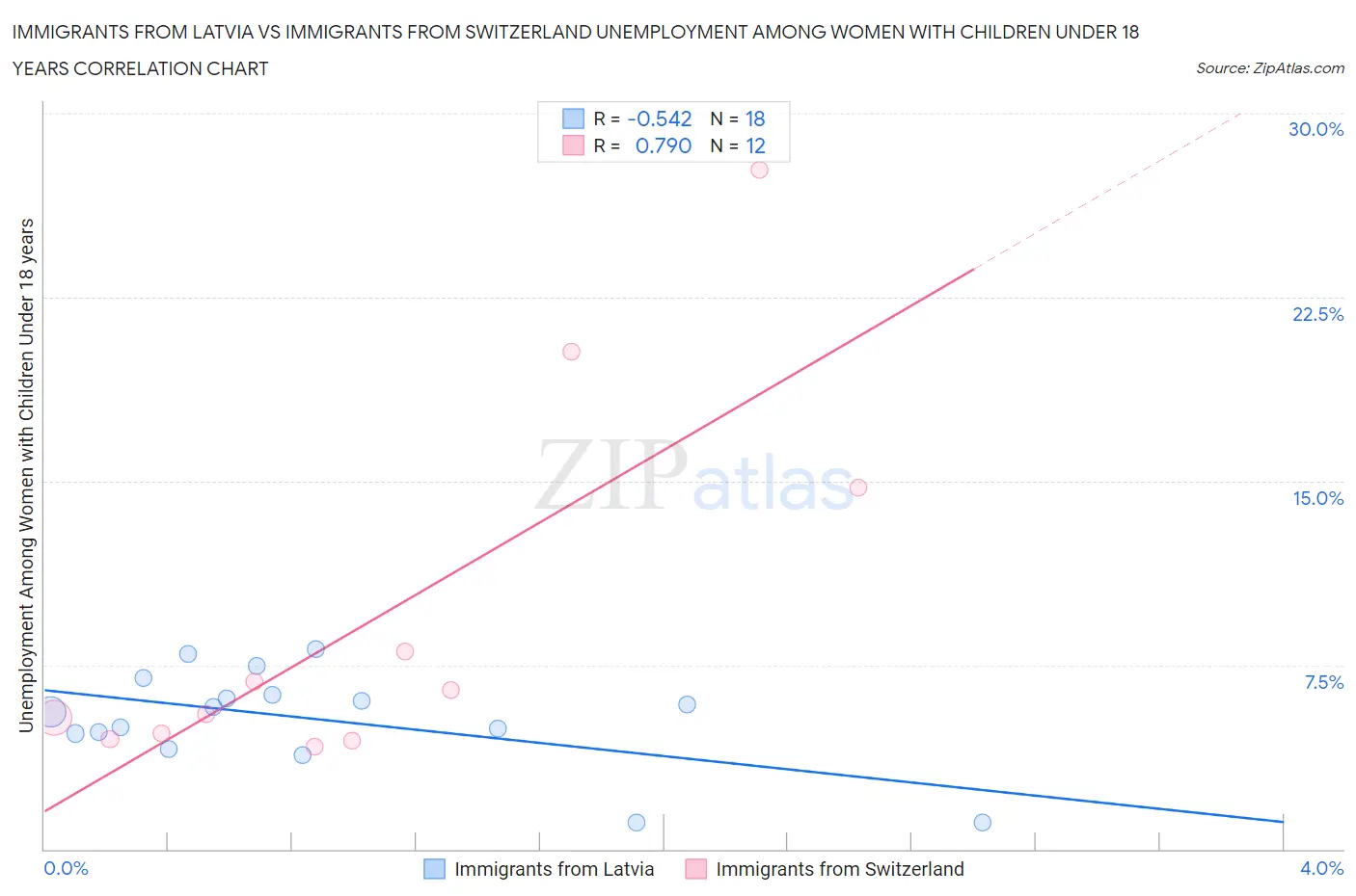 Immigrants from Latvia vs Immigrants from Switzerland Unemployment Among Women with Children Under 18 years
