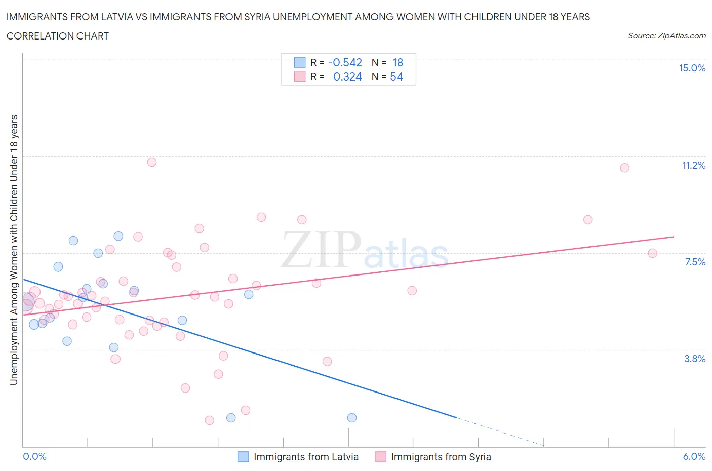 Immigrants from Latvia vs Immigrants from Syria Unemployment Among Women with Children Under 18 years