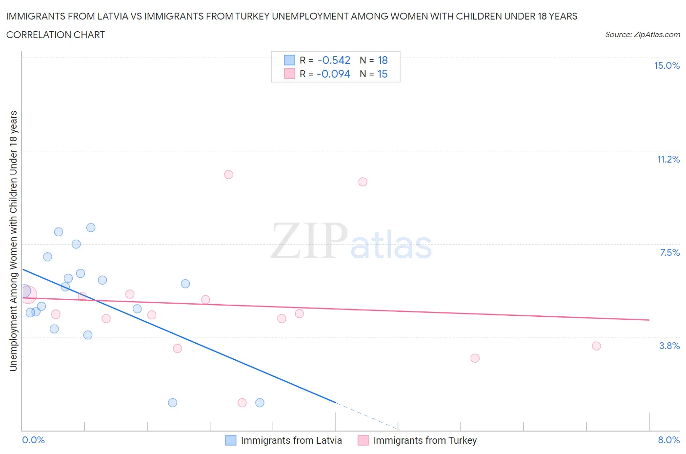 Immigrants from Latvia vs Immigrants from Turkey Unemployment Among Women with Children Under 18 years