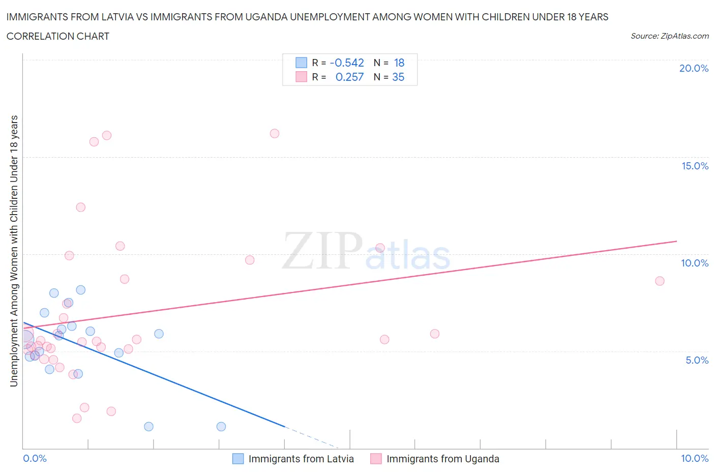 Immigrants from Latvia vs Immigrants from Uganda Unemployment Among Women with Children Under 18 years
