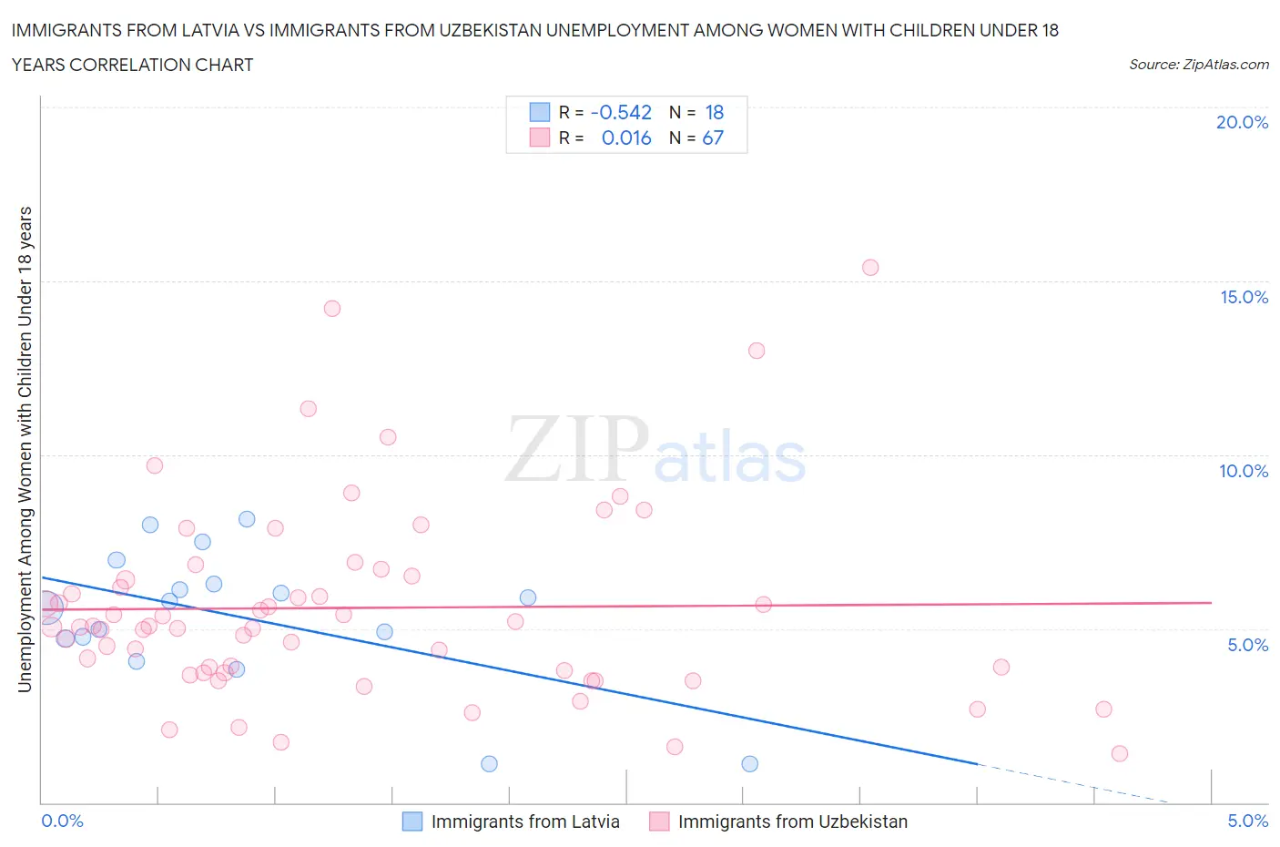 Immigrants from Latvia vs Immigrants from Uzbekistan Unemployment Among Women with Children Under 18 years