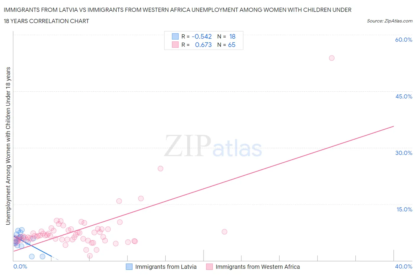 Immigrants from Latvia vs Immigrants from Western Africa Unemployment Among Women with Children Under 18 years