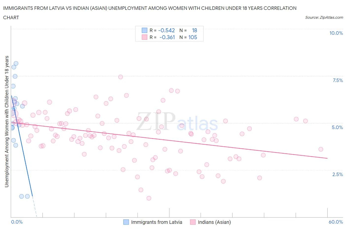 Immigrants from Latvia vs Indian (Asian) Unemployment Among Women with Children Under 18 years