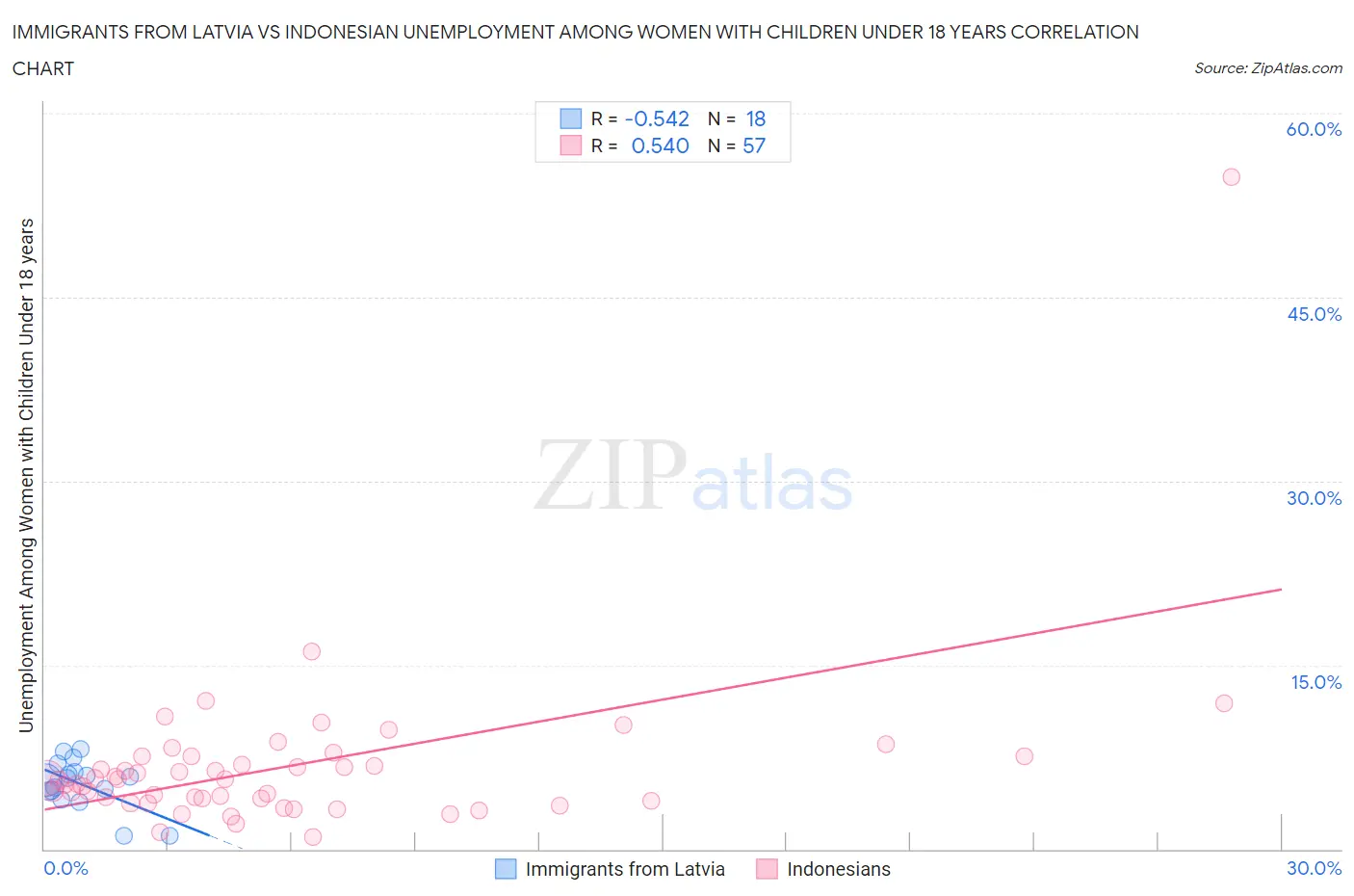 Immigrants from Latvia vs Indonesian Unemployment Among Women with Children Under 18 years