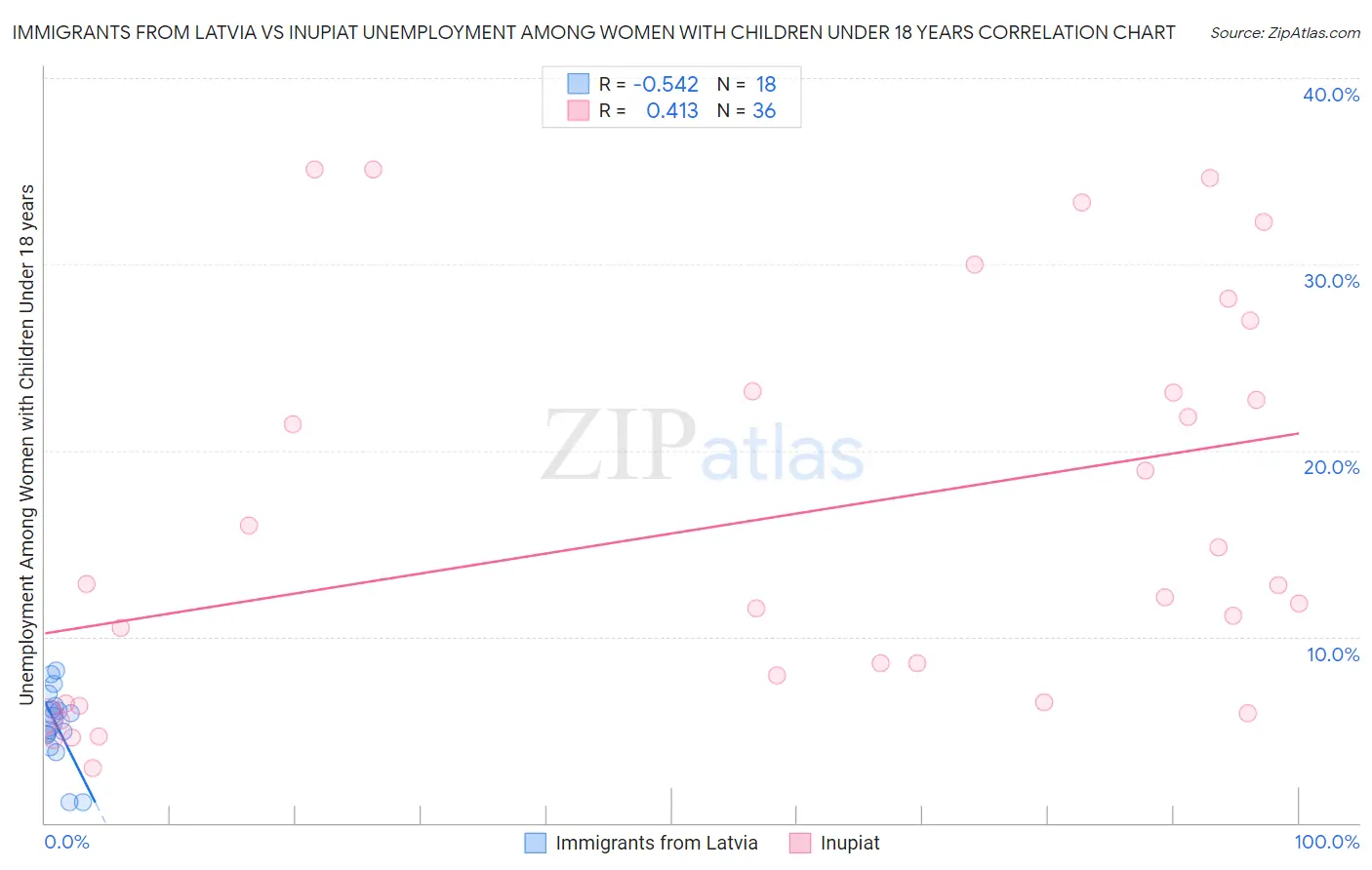 Immigrants from Latvia vs Inupiat Unemployment Among Women with Children Under 18 years